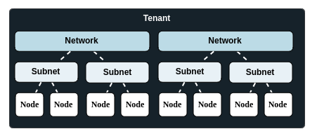 Network Topology