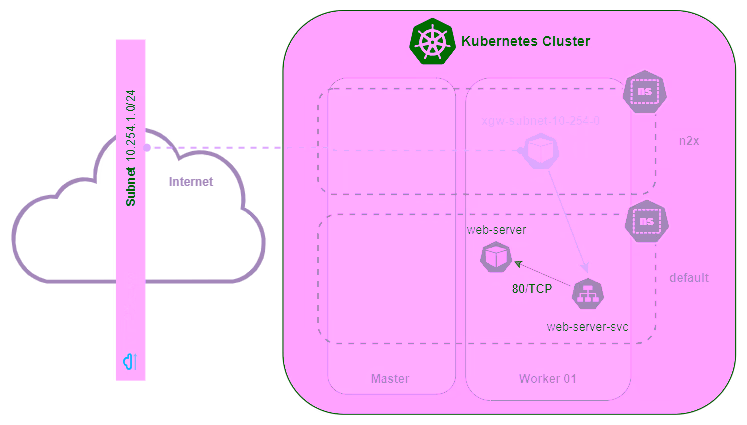 Kubernetes Services